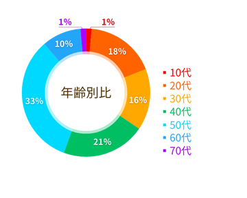 年齢別比