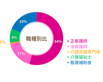 職種別比