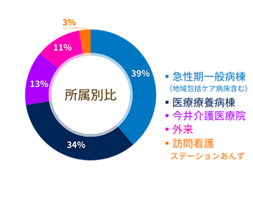 所属別比